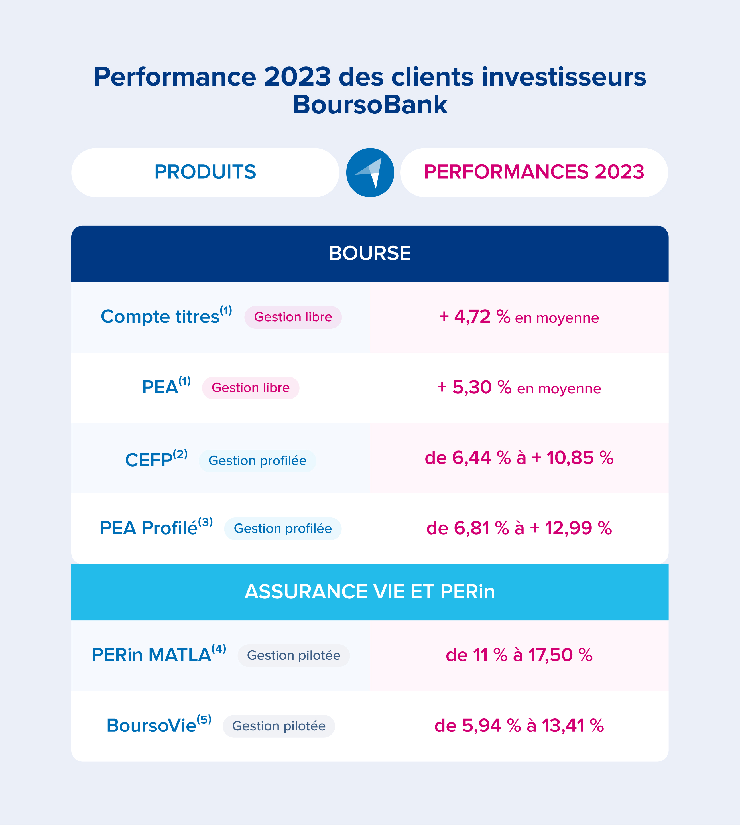 Performances 2023 des clients investisseurs BoursoBank